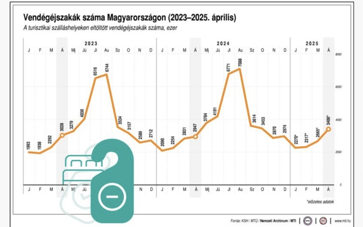 NGM: lendületben a hazai turizmus - áprilisban több mint 1,4 millió vendég összesen 3,4 millió vendégéjszakát töltött a magyarország